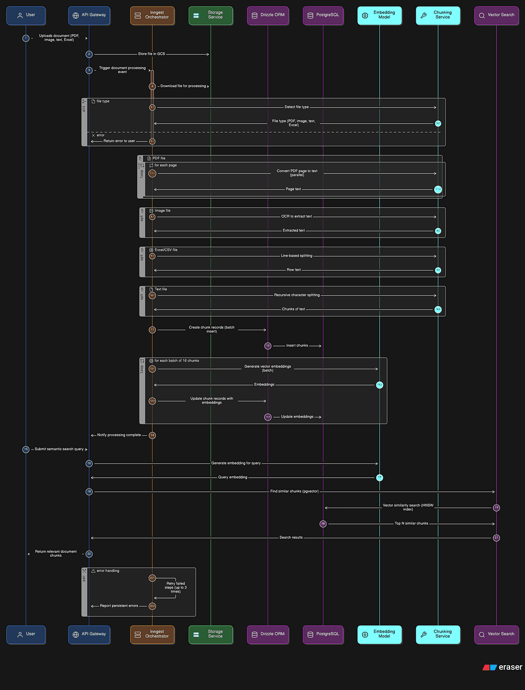 Building a Scalable RAG System with Inngest, Drizzle ORM, and PostgreSQL